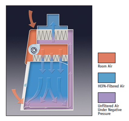 Diagram Class II B2 Cabinet Airflow