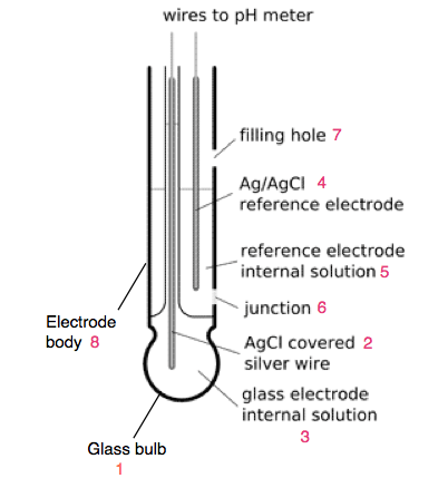 Construction of pH meter Probe