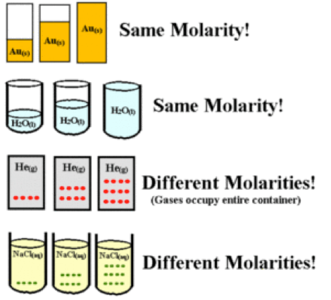 Basic Laboratory Calculation