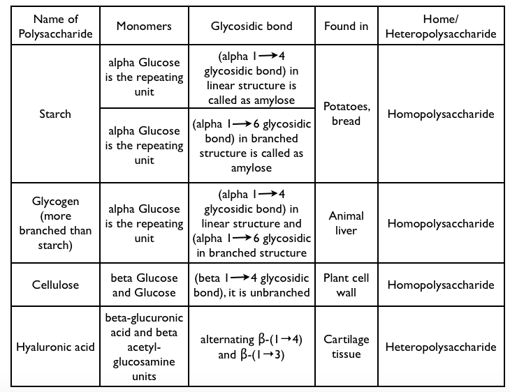 Examples of Polysaccharides
