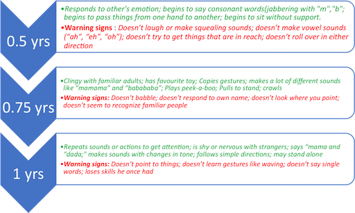 Child development milestone 1