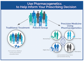 Pharmacogenomics