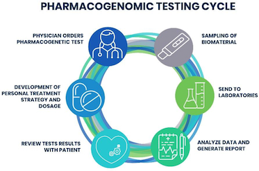Pharmacogenomics