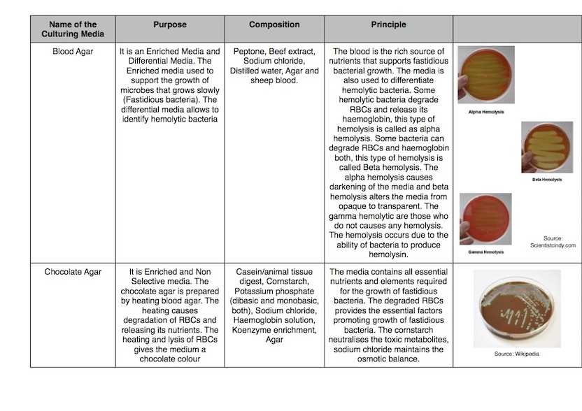 List of Culture Media
