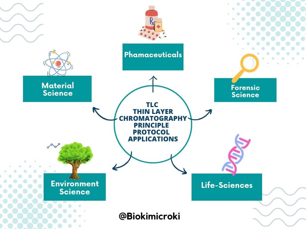TLC Thin Layer Chromatography | Principle | Protocol | Applications